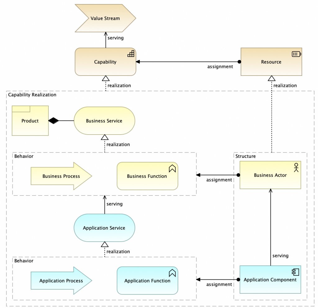 ArchiMate Examples - Holistic Enterprise Development