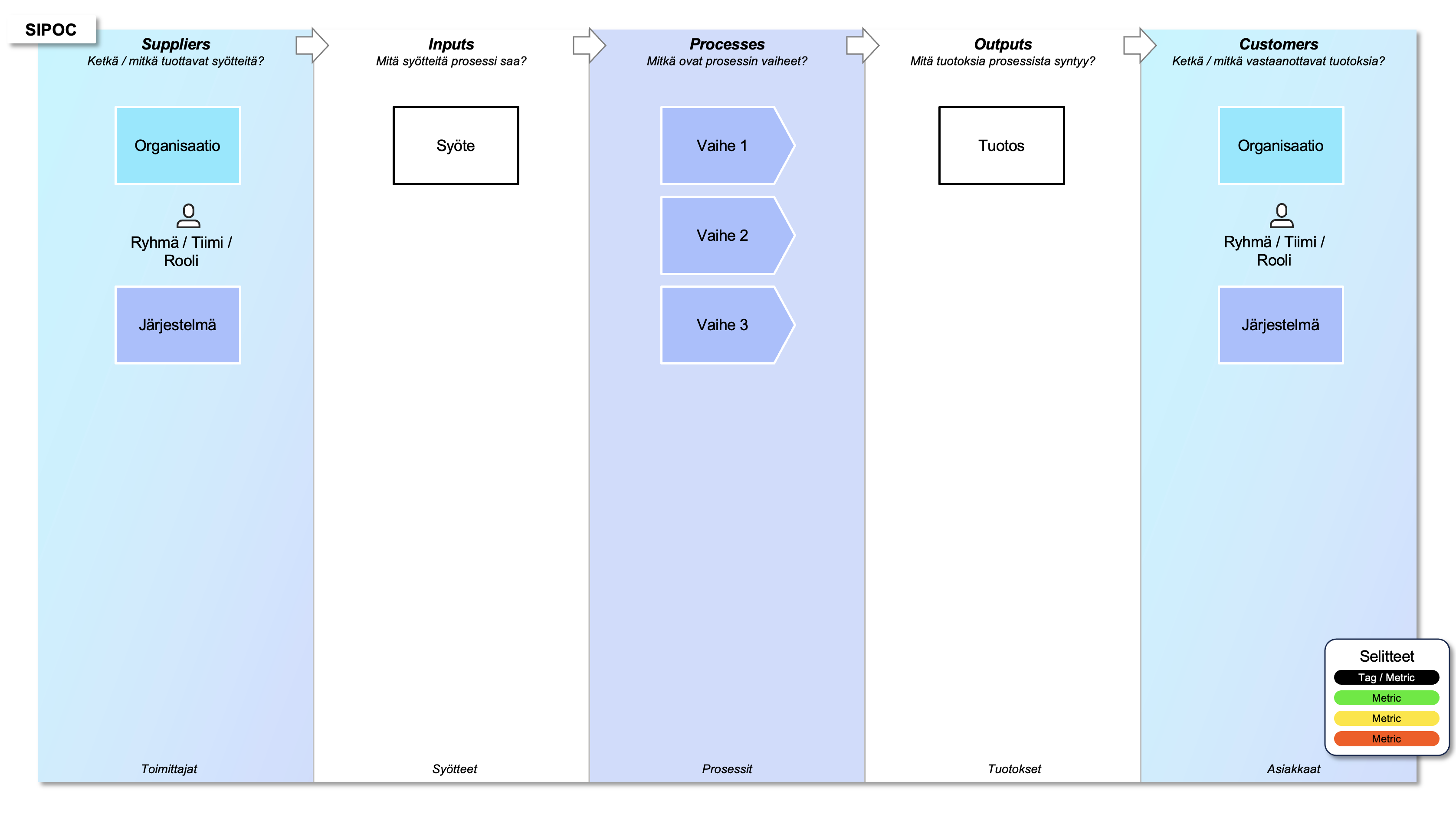 SIPOC