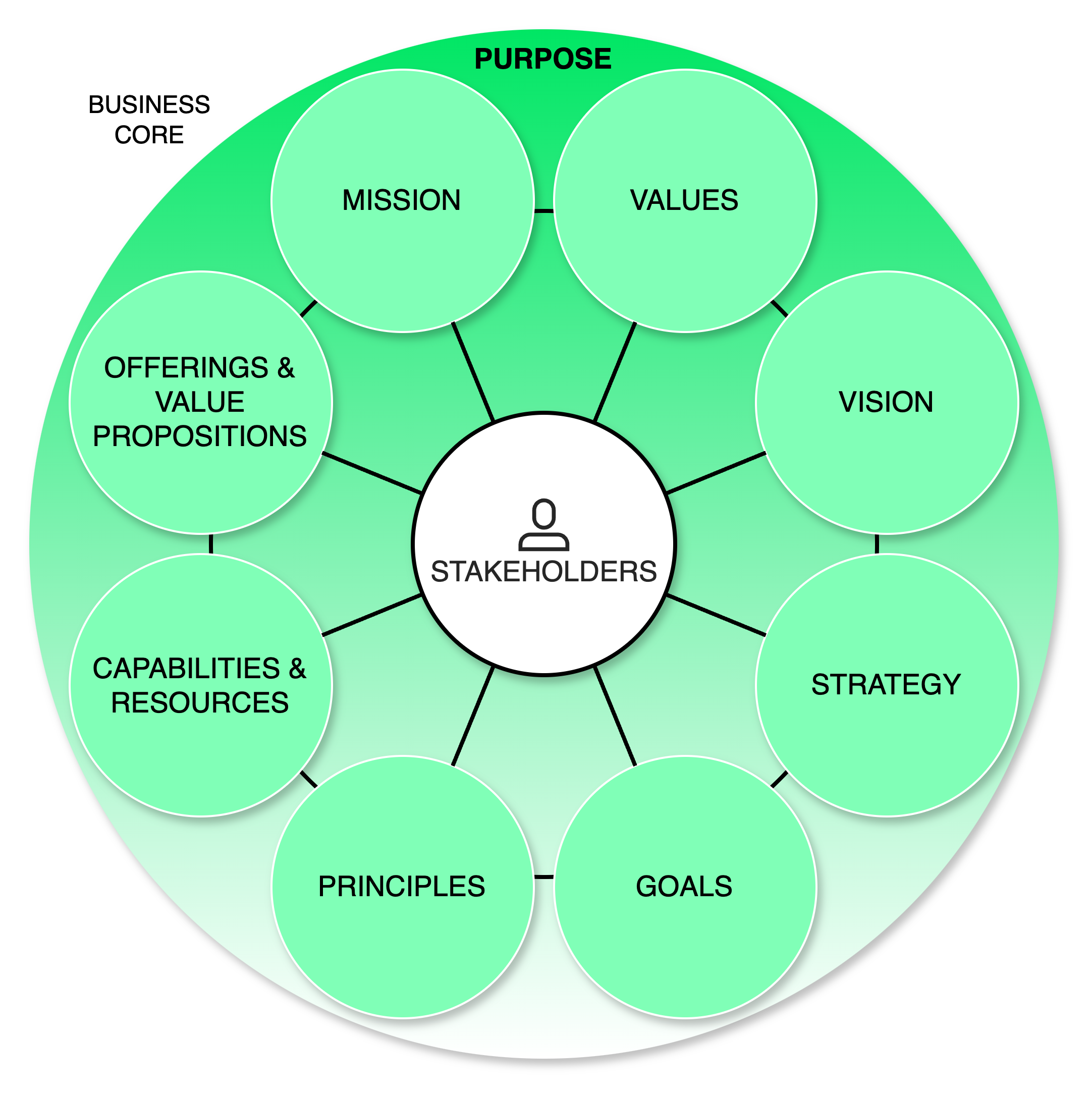 business core - Enterprise Design with EDGY
