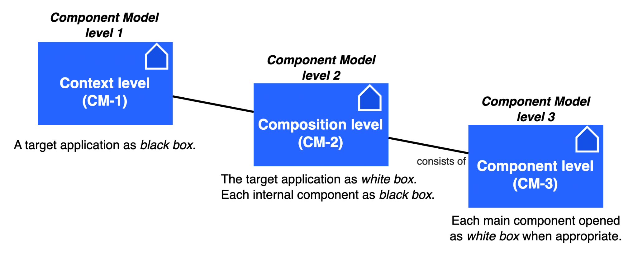 Individual Components Component Model - EDGY