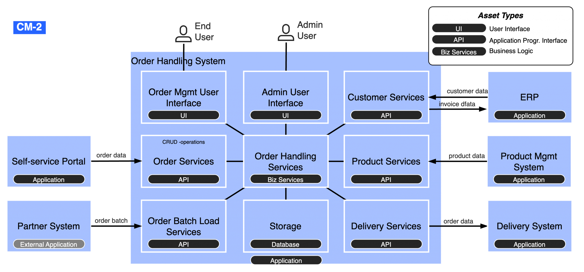 Component Model - Holistic Enterprise Design