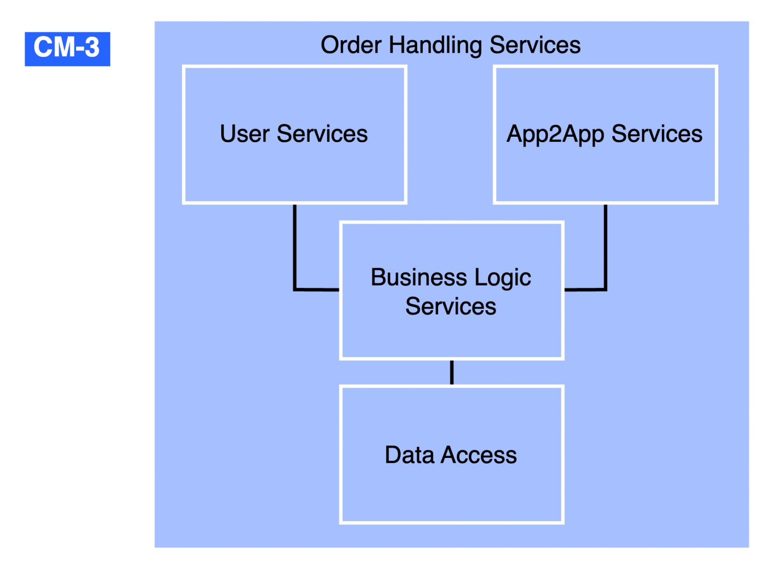Component Model - Holistic Enterprise Design