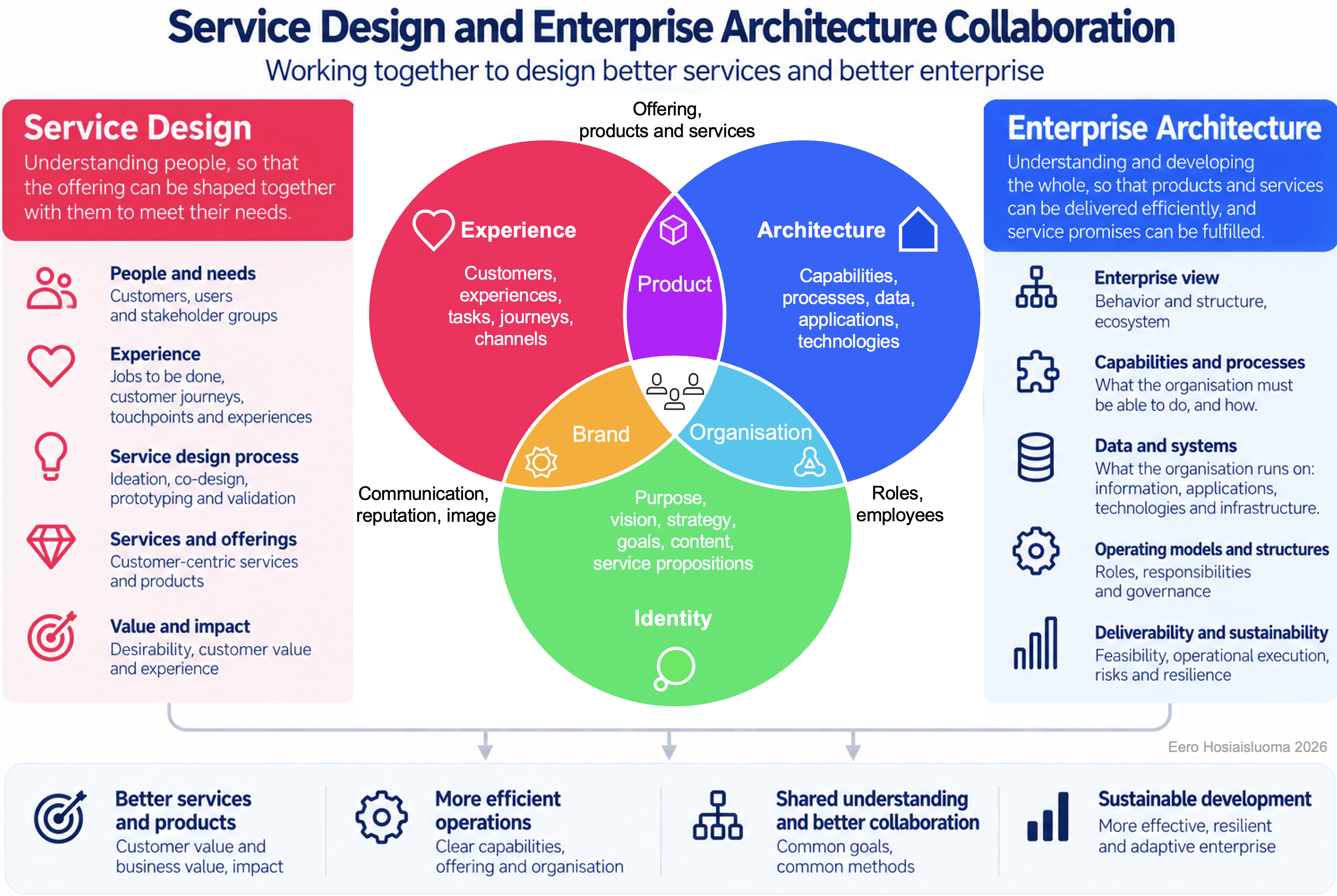 service design and enterprise architecture