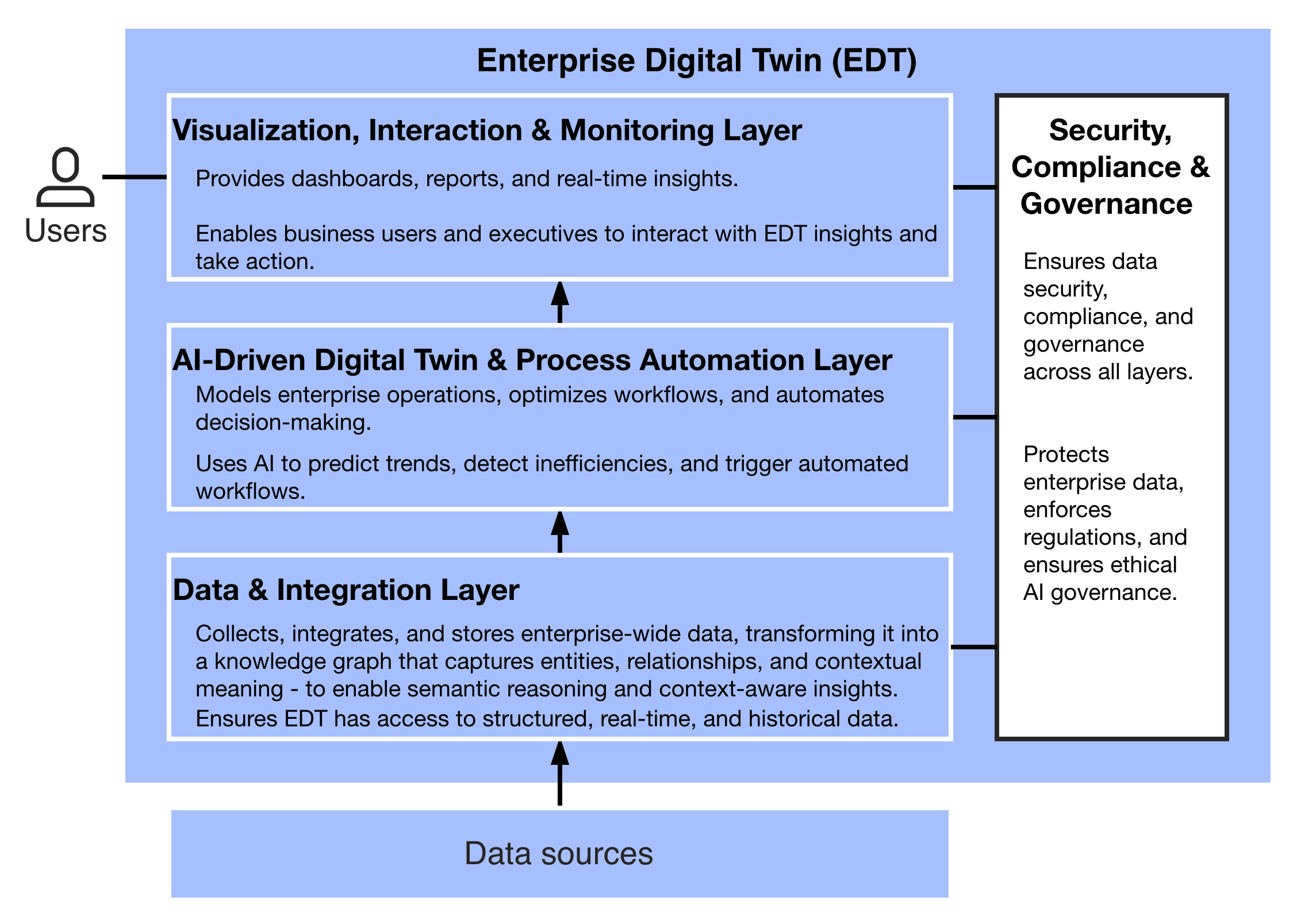 Enterprise Digital Twin (EDT)