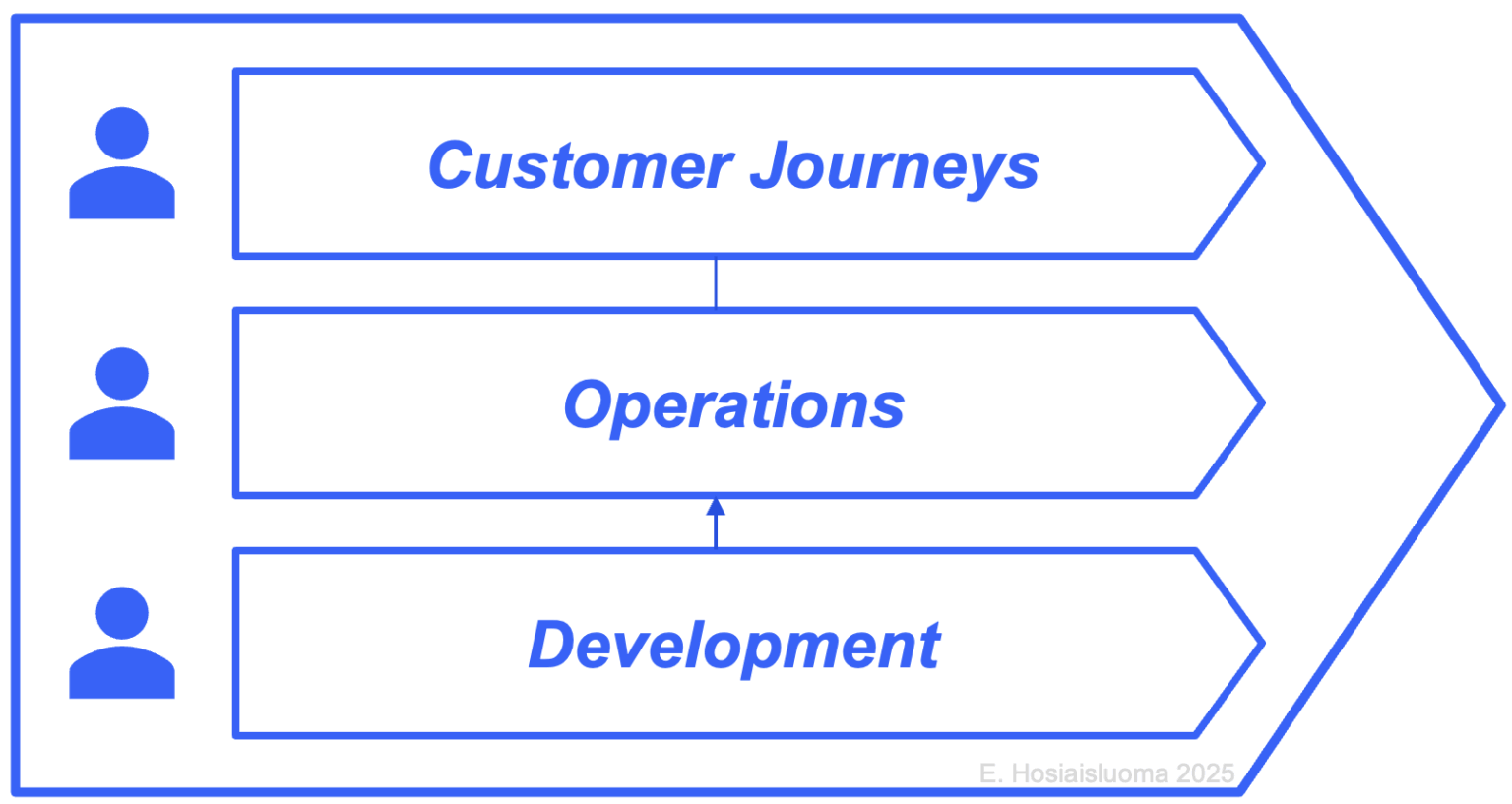 Enterprise Flow - Holistic Enterprise Design