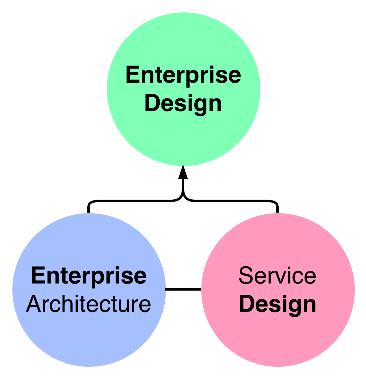 Enterprise Design
